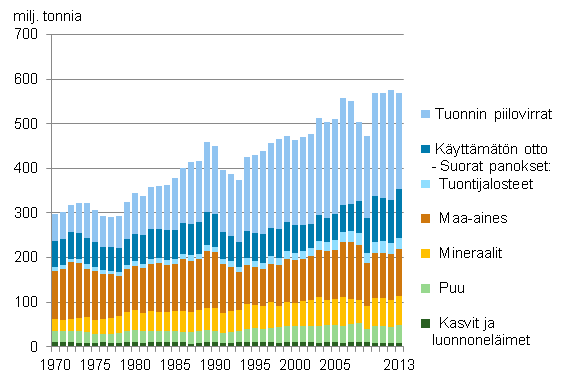 Luonnonvarojen kokonaiskytt materiaaliryhmittin 1970–2013