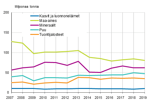 Suorien panosten käyttö materiaaliryhmittäin 2007–2019, miljoonaa tonnia
