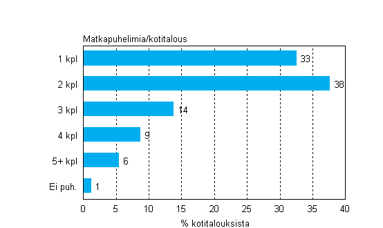 Liitekuvio 16. Matkapuhelimien lukumrt kotitalouksissa, toukokuu 2011