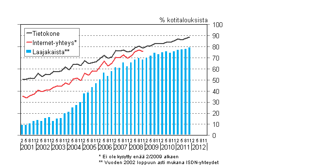 Liitekuvio 14. Tietokoneen ja internet-yhteyden yleisyys kotitalouksissa 2/2001–11/2011