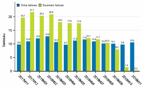 Kuluttajien odotukset omasta ja Suomen taloudesta vuoden kuluttua