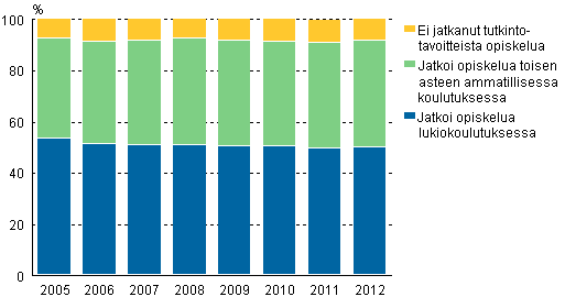Peruskoulun 9. luokan päättäneiden välitön sijoittuminen jatko-opintoihin 2005–2012, %