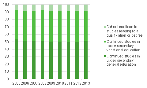 Direct transition to further studies of completers of the 9th grade of comprehensive school 2005–2013, %