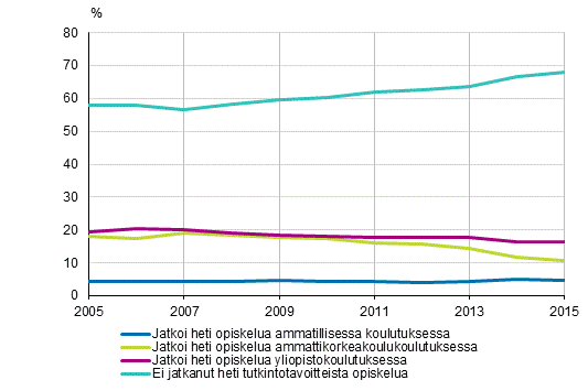 Uusien ylioppilaiden välitön sijoittuminen jatko-opintoihin 2005–2015, %
