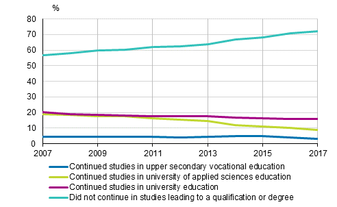 Immediate transition to further studies of new passers of the examination in 2007 to 2017, %