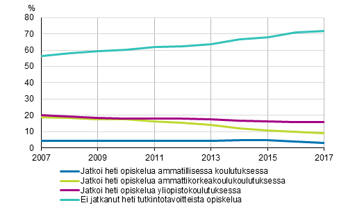Ylioppilaiden välitön sijoittuminen jatkokoulutukseen 2007–2017, %