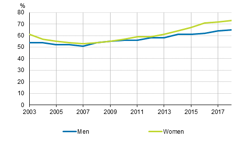 Passers of the matriculation examination, who did not continue studies leading to a qualification or degree by gender 2003–2018, %