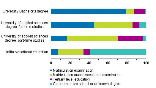 New students by education and prior degree or qualification in 2018, %