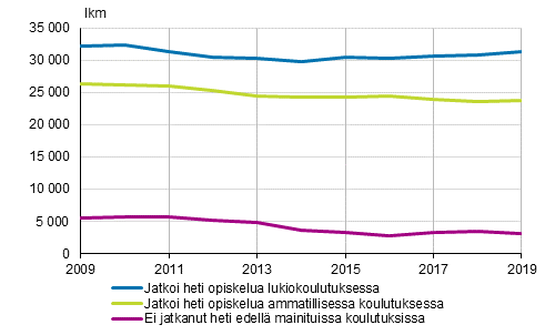 Peruskoulun päättäneiden välitön sijoittuminen jatkokoulutukseen 2009–2019