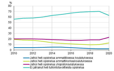 Kevätlukukaudella valmistuneiden ylioppilaiden välitön sijoittuminen jatkokoulutukseen 2010–2020, %