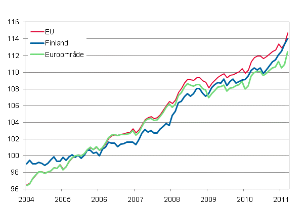 Figurbilaga 4. Det harmoniserade konsumentprisindexet 2005=100; Finland, Euroomrde och EU