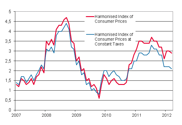 Appendix figure 3. Annual change in the Harmonised Index of Consumer Prices and the Harmonised Index of Consumer Prices at Constant Taxes, January 2007 - March 2012