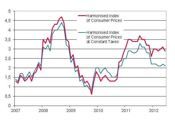 Appendix figure 3. Annual change in the Harmonised Index of Consumer Prices and the Harmonised Index of Consumer Prices at Constant Taxes, January 2007 - June 2012