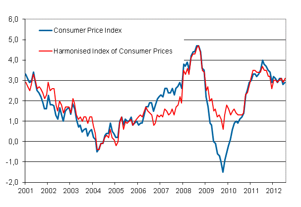 Appendix figure 1. Annual change in the Consumer Price Index and the Harmonised Index of Consumer Prices, January 2001 - July 2012