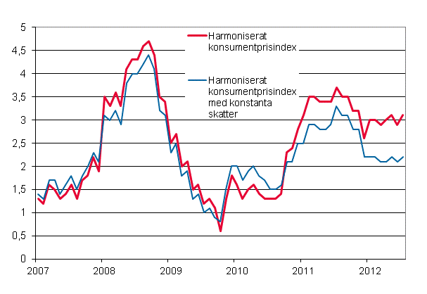 Figurbilaga 3. rsfrndring av det harmoniserade konsumentprisindexet och det harmoniserade konsumentprisindexet med konstanta skatter, januari 2007 - juli 2012