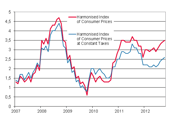 Appendix figure 3. Annual change in the Harmonised Index of Consumer Prices and the Harmonised Index of Consumer Prices at Constant Taxes, January 2007 - October 2012