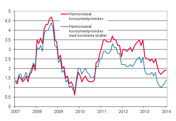 Figurbilaga 3. rsfrndring av det harmoniserade konsumentprisindexet och det harmoniserade konsumentprisindexet med konstanta skatter, januari 2007 - januari 2014