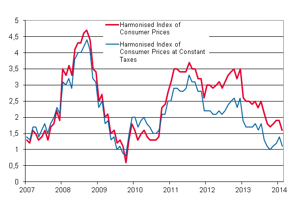 Appendix figure 3. Annual change in the Harmonised Index of Consumer Prices and the Harmonised Index of Consumer Prices at Constant Taxes, January 2007 - February 2014