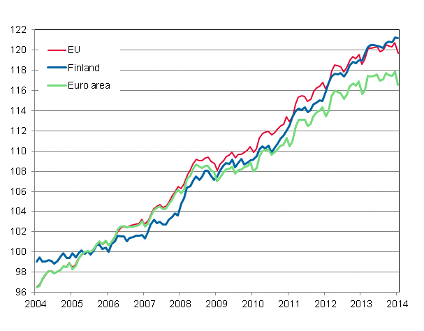 Appendix figure 4. Harmonised Index of Consumer Price Index 2005=100; Finland, euro area and EU