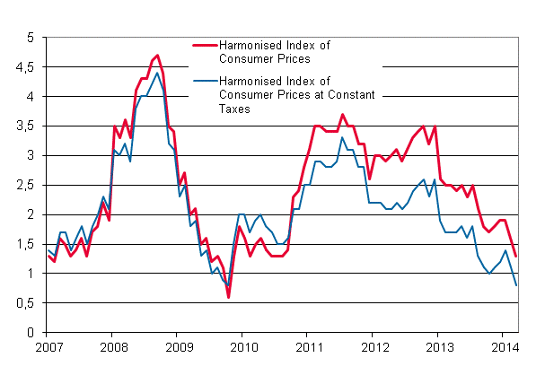 Appendix figure 3. Annual change in the Harmonised Index of Consumer Prices and the Harmonised Index of Consumer Prices at Constant Taxes, January 2007 - March 2014