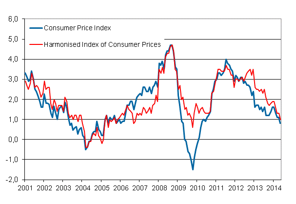Appendix figure 1. Annual change in the Consumer Price Index and the Harmonised Index of Consumer Prices, January 2001 - May 2014