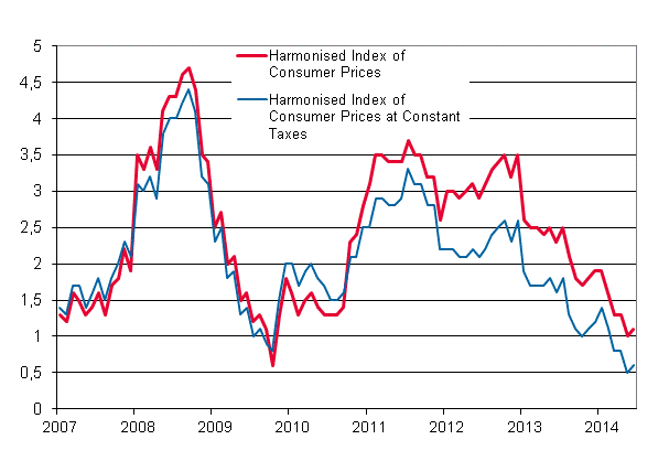 Appendix figure 3. Annual change in the Harmonised Index of Consumer Prices and the Harmonised Index of Consumer Prices at Constant Taxes, January 2007 - June 2014