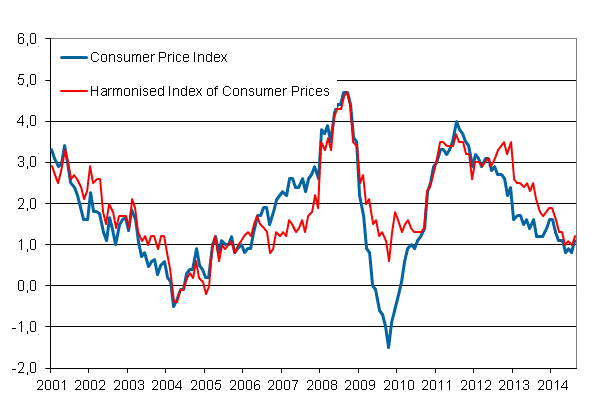 Appendix figure 1. Annual change in the Consumer Price Index and the Harmonised Index of Consumer Prices, January 2001 - August 2014