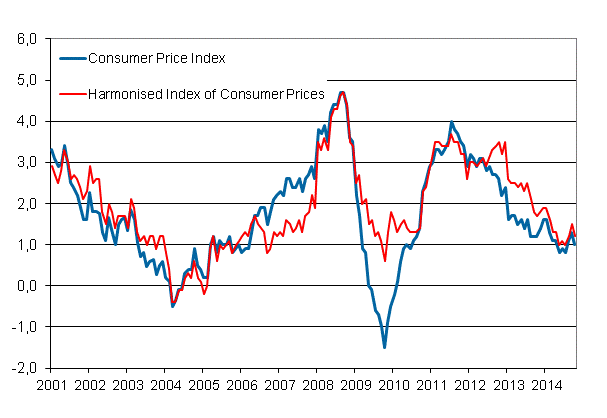 Appendix figure 1. Annual change in the Consumer Price Index and the Harmonised Index of Consumer Prices, January 2001 - October 2014