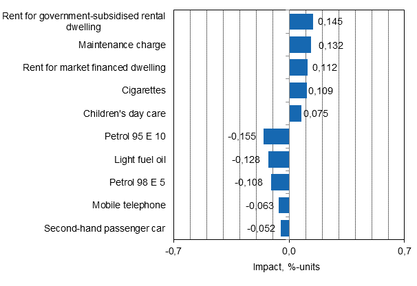 Appendix figure 2. Goods and services with the largest impact on the year-on-year change in the Consumer Price Index, December 2014