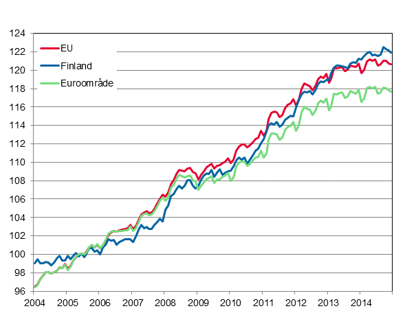 Figurbilaga 4. Det harmoniserade konsumentprisindexet 2005=100; Finland, euroomrde och EU