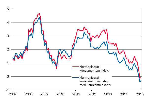 Figurbilaga 3. rsfrndring av det harmoniserade konsumentprisindexet och det harmoniserade konsumentprisindexet med konstanta skatter, januari 2007 - februari 2015