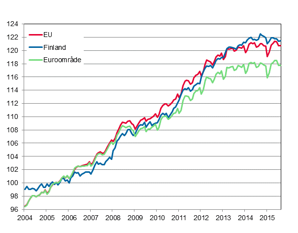 Figurbilaga 4. Det harmoniserade konsumentprisindexet 2005=100; Finland, euroomrde och EU