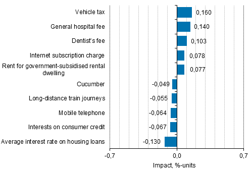 Appendix figure 2. Goods and services with the largest impact on the year-on-year change in the Consumer Price Index, October 2016