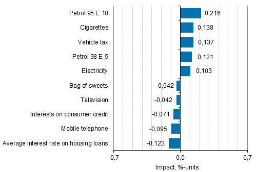 Appendix figure 2. Goods and services with the largest impact on the year-on-year change in the Consumer Price Index, February 2017
