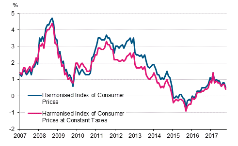 Appendix figure 3. Annual change in the Harmonised Index of Consumer Prices and the Harmonised Index of Consumer Prices at Constant Taxes, January 2007 - October 2017