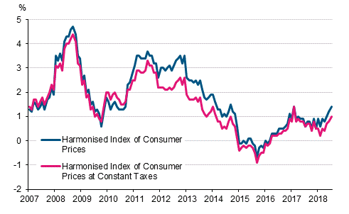 Appendix figure 3. Annual change in the Harmonised Index of Consumer Prices and the Harmonised Index of Consumer Prices at Constant Taxes, January 2007 - July 2018