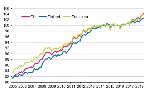 Appendix figure 4. Harmonised Index of Consumer Price Index 2015=100; Finland, euro area and EU