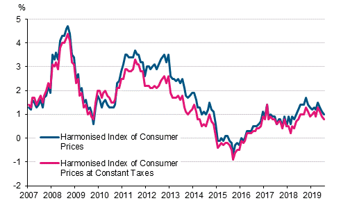 Appendix figure 3. Annual change in the Harmonised Index of Consumer Prices and the Harmonised Index of Consumer Prices at Constant Taxes, January 2007 - July 2019