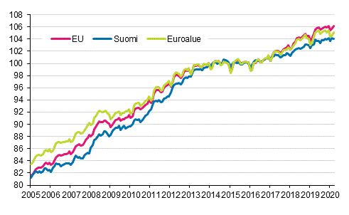 Liitekuvio 4. Yhdenmukaistettu kuluttajahintaindeksi 2015=100; Suomi, euroalue ja EU