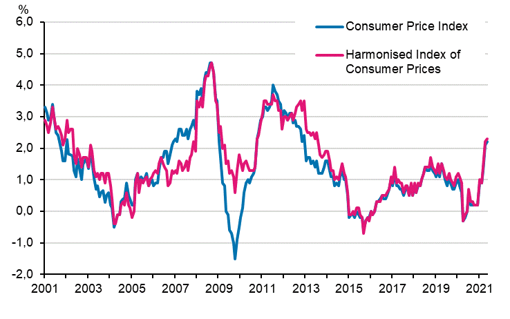 Appendix figure 1. Annual change in the Consumer Price Index and the Harmonised Index of Consumer Prices, January 2001 - May 2021