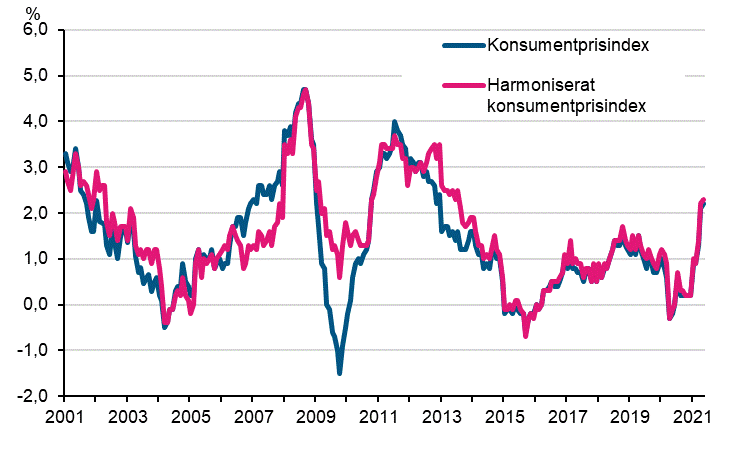 Figurbilaga 1. rsfrndring av konsumentprisindexet och det harmoniserade konsumentprisindexet, januari 2001 - maj 2021