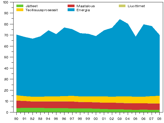 Liitekuvio 2. Kasvihuonekaasupäästöt Suomessa 1990 - 2008 (miljoonaa t CO2-ekv.)