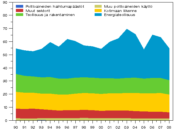 Liitekuvio 3. Suomen energiasektorin päästötrendi 1990 - 2008 (miljoonaa t CO2-ekv.)