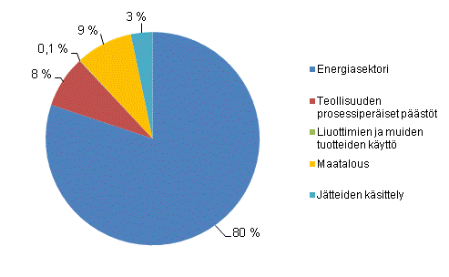 Liitekuvio 1. Kasvihuonekaasupäästöt Suomessa sektoreittain vuonna 2009
