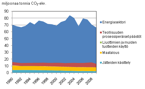 Liitekuvio 2. Kasvihuonekaasupäästöt Suomessa 1990 - 2009