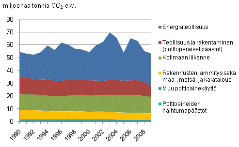 Liitekuvio 3. Suomen energiasektorin päästötrendi 1990 - 2009