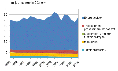 Liitekuvio 2. Kasvihuonekaasupstt Suomessa 1990 - 2010