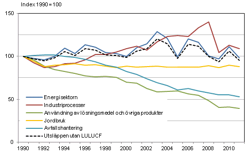 Figurbilaga 1. Utvecklingen av Finlands växthusgasutsläpp efter sektor 1990–2011