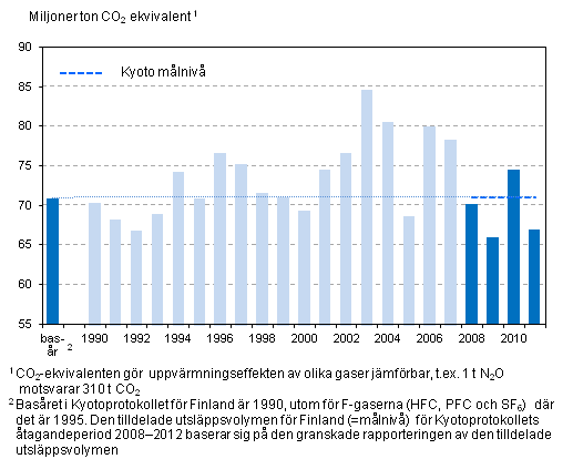 Mlnivn fr Kyotoprotokollet och utslppen av vxthusgaser i Finland ren 1990–2011 (milj. ton CO2-ekv.), exkl. LULUCF-sektorn