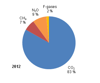 Appendix figure 3: Greenhouse gas emissions in Finland by gas in 2012